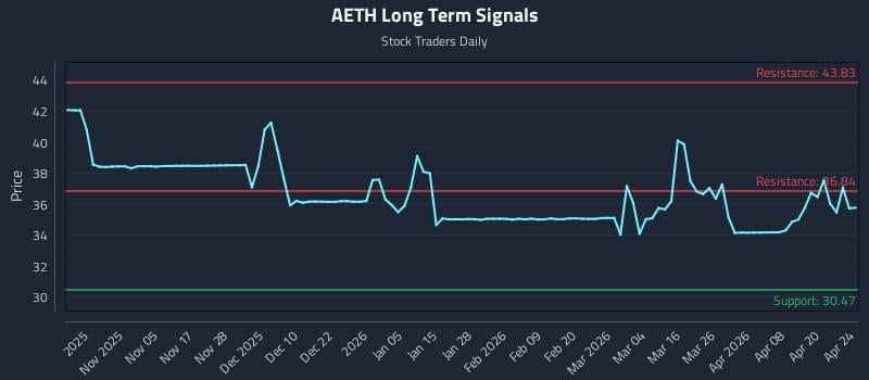 AETH Long Term Analysis for April 26 2026