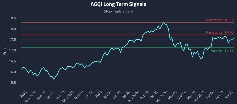 AGQI Long Term Analysis for April 26 2026