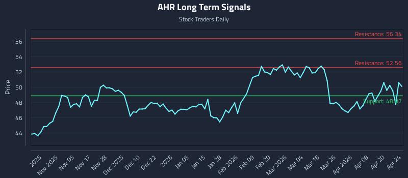 AHR Long Term Analysis for April 26 2026
