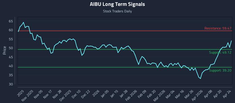 AIBU Long Term Analysis for April 26 2026
