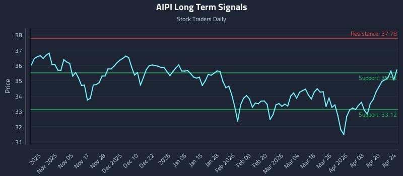 AIPI Long Term Analysis for April 26 2026