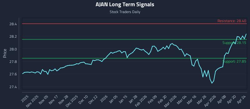 AJAN Long Term Analysis for April 26 2026