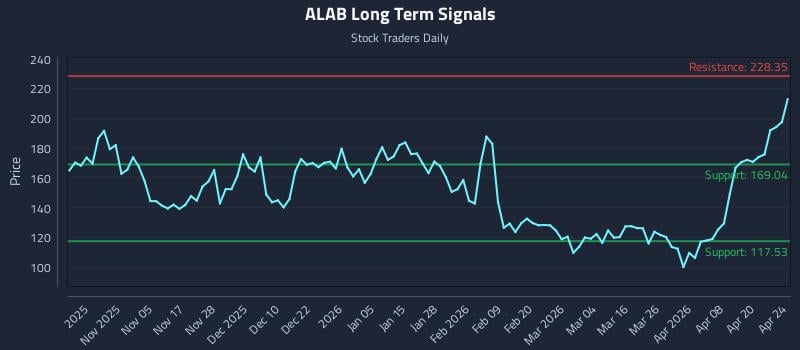 ALAB Long Term Analysis for April 26 2026