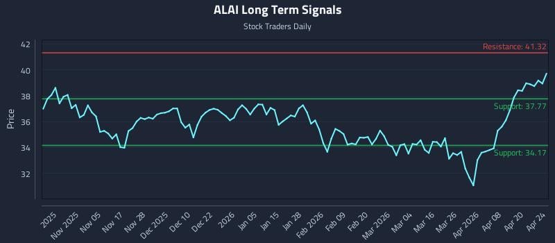 ALAI Long Term Analysis for April 26 2026