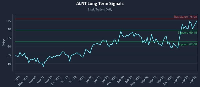 ALNT Long Term Analysis for April 26 2026