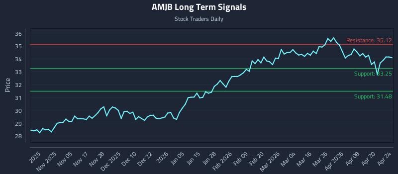 AMJB Long Term Analysis for April 26 2026
