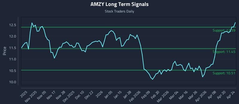 AMZY Long Term Analysis for April 26 2026
