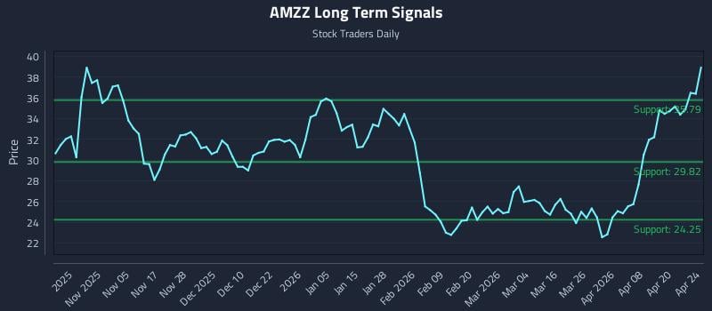 AMZZ Long Term Analysis for April 26 2026