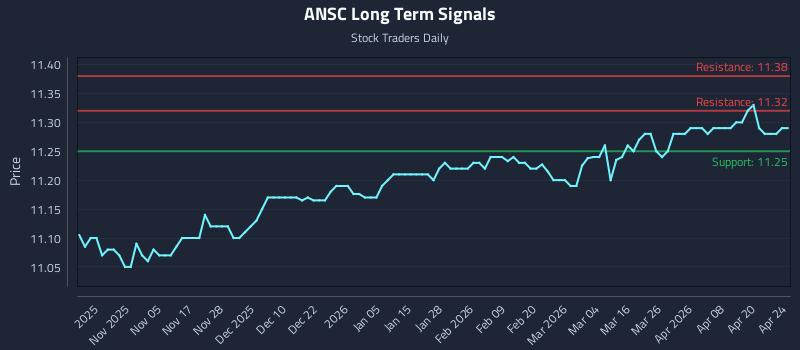 ANSC Long Term Analysis for April 26 2026 ANSC Long Term Analysis for April 26 2026