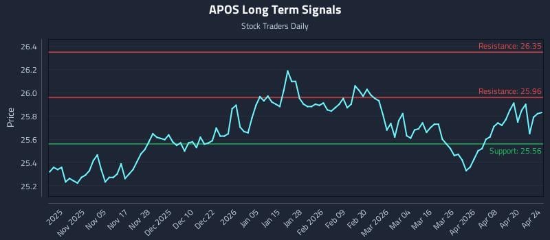 APOS Long Term Analysis for April 26 2026