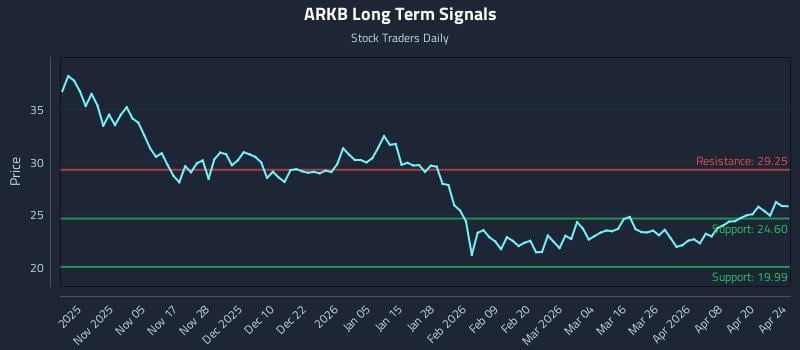 ARKB Long Term Analysis for April 26 2026