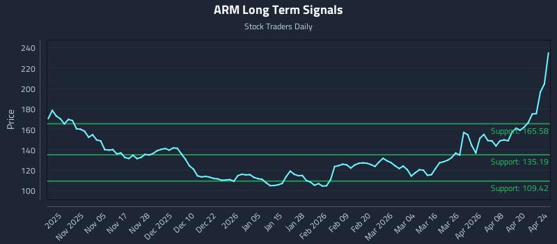ARM Long Term Analysis for April 26 2026