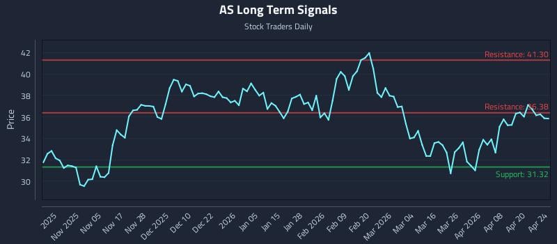 AS Long Term Analysis for April 26 2026