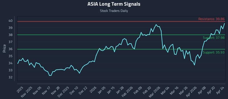 ASIA Long Term Analysis for April 26 2026