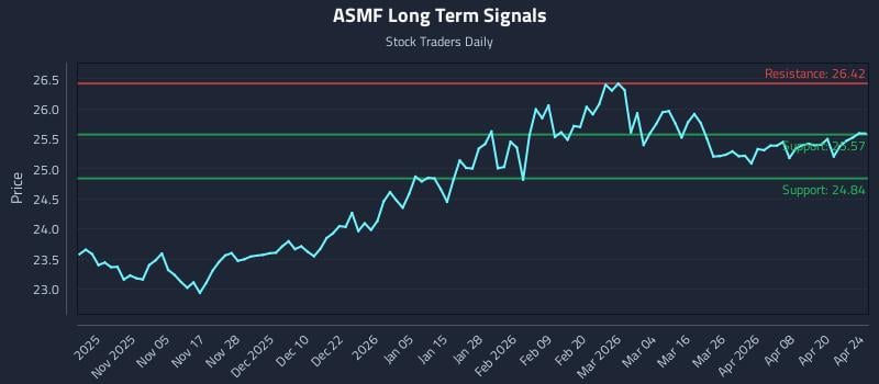 ASMF Long Term Analysis for April 26 2026