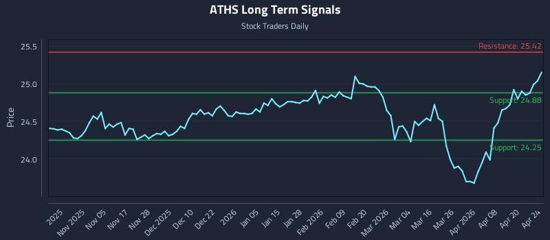 ATHS Long Term Analysis for April 26 2026 ATHS Long Term Analysis for April 26 2026