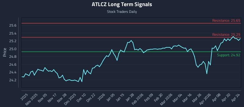 ATLCZ Long Term Analysis for April 26 2026