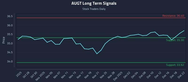 AUGT Long Term Analysis for April 26 2026