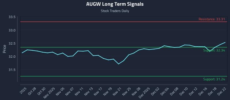 AUGW Long Term Analysis for April 26 2026