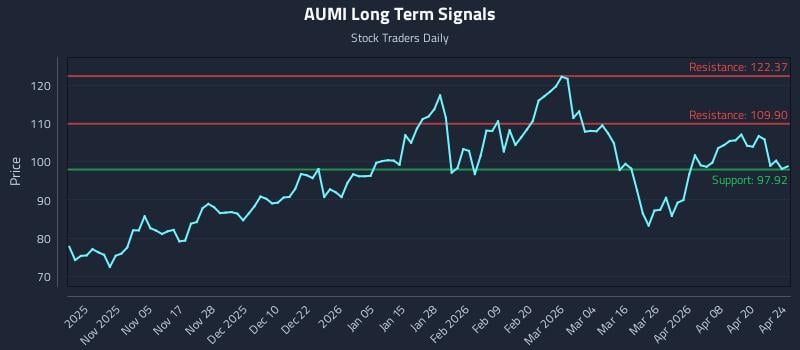 AUMI Long Term Analysis for April 26 2026