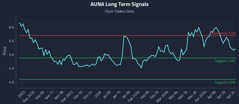 AUNA Long Term Analysis for April 26 2026