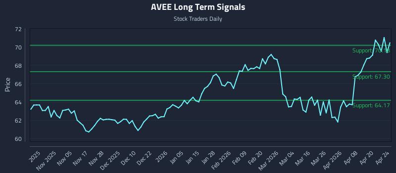 AVEE Long Term Analysis for April 26 2026