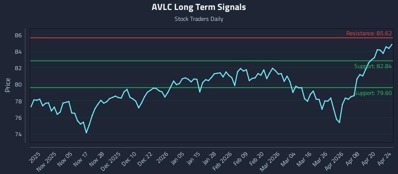 AVLC Long Term Analysis for April 26 2026