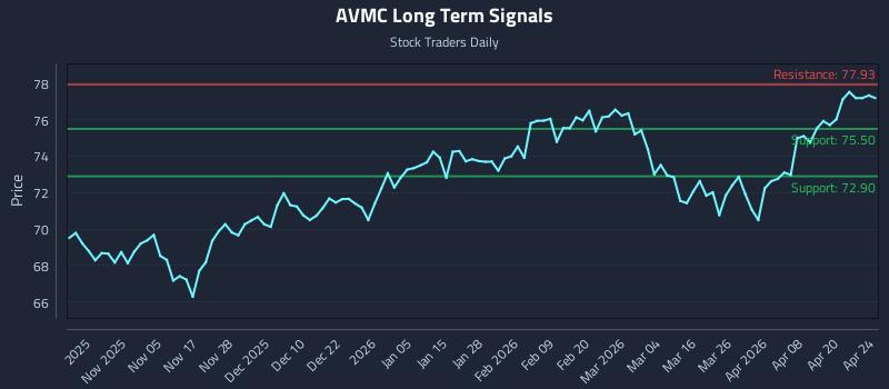 AVMC Long Term Analysis for April 26 2026