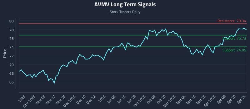 AVMV Long Term Analysis for April 26 2026