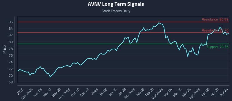 AVNV Long Term Analysis for April 26 2026
