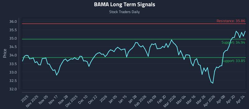 BAMA Long Term Analysis for April 26 2026