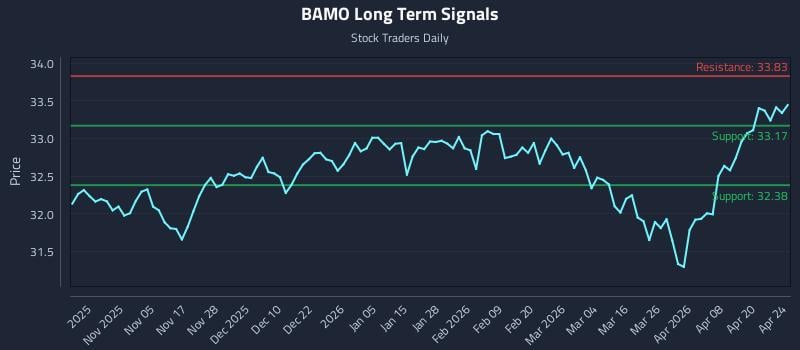 BAMO Long Term Analysis for April 26 2026