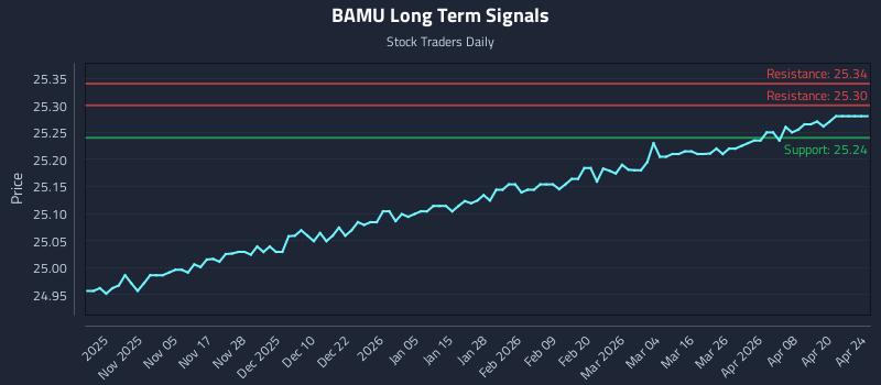 BAMU Long Term Analysis for April 26 2026