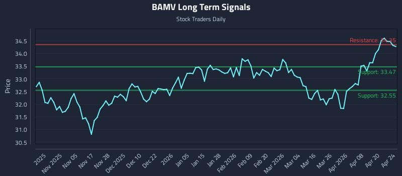 BAMV Long Term Analysis for April 26 2026
