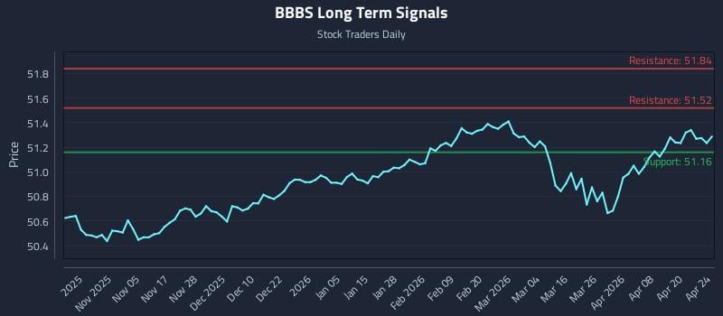 BBBS Long Term Analysis for April 26 2026