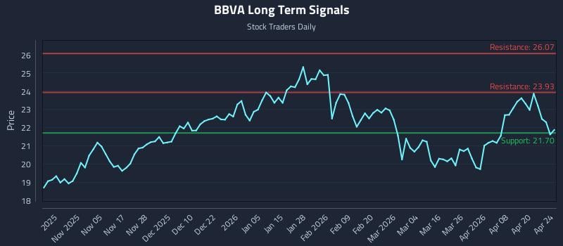 BBVA Long Term Analysis for April 26 2026