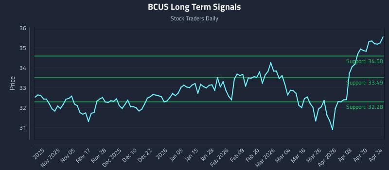 BCUS Long Term Analysis for April 26 2026