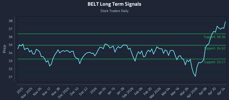 BELT Long Term Analysis for April 26 2026 BELT Long Term Analysis for April 26 2026