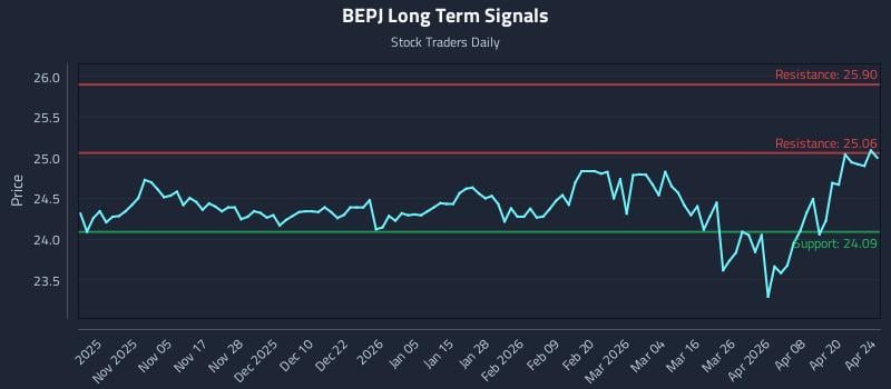 BEPJ Long Term Analysis for April 26 2026