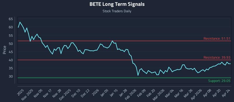 BETE Long Term Analysis for April 26 2026