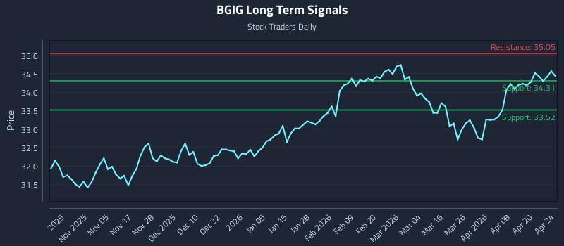 BGIG Long Term Analysis for April 26 2026
