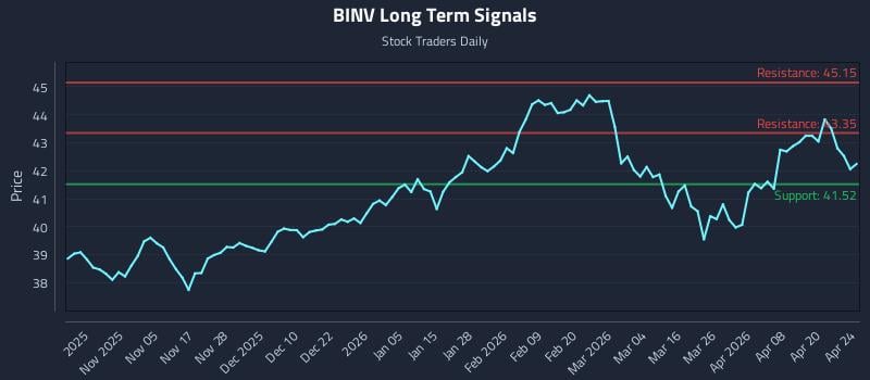 BINV Long Term Analysis for April 26 2026