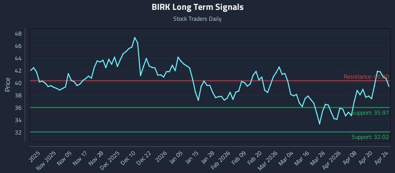 BIRK Long Term Analysis for April 26 2026 BIRK Long Term Analysis for April 26 2026
