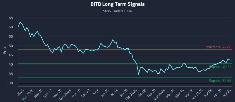 BITB Long Term Analysis for April 26 2026