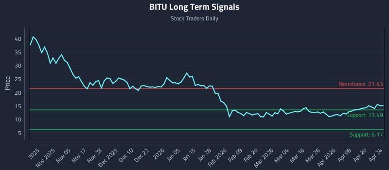 BITU Long Term Analysis for April 26 2026