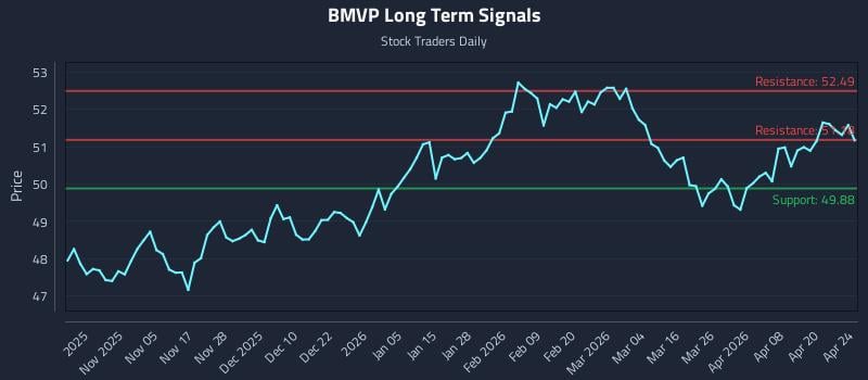 BMVP Long Term Analysis for April 26 2026