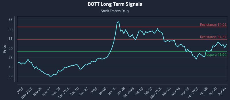 BOTT Long Term Analysis for April 26 2026 BOTT Long Term Analysis for April 26 2026