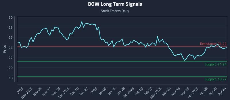 BOW Long Term Analysis for April 26 2026