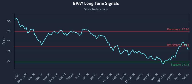 BPAY Long Term Analysis for April 26 2026