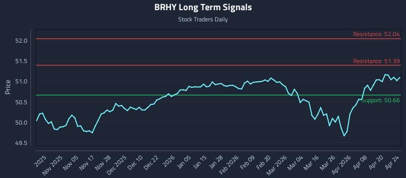 BRHY Long Term Analysis for April 26 2026